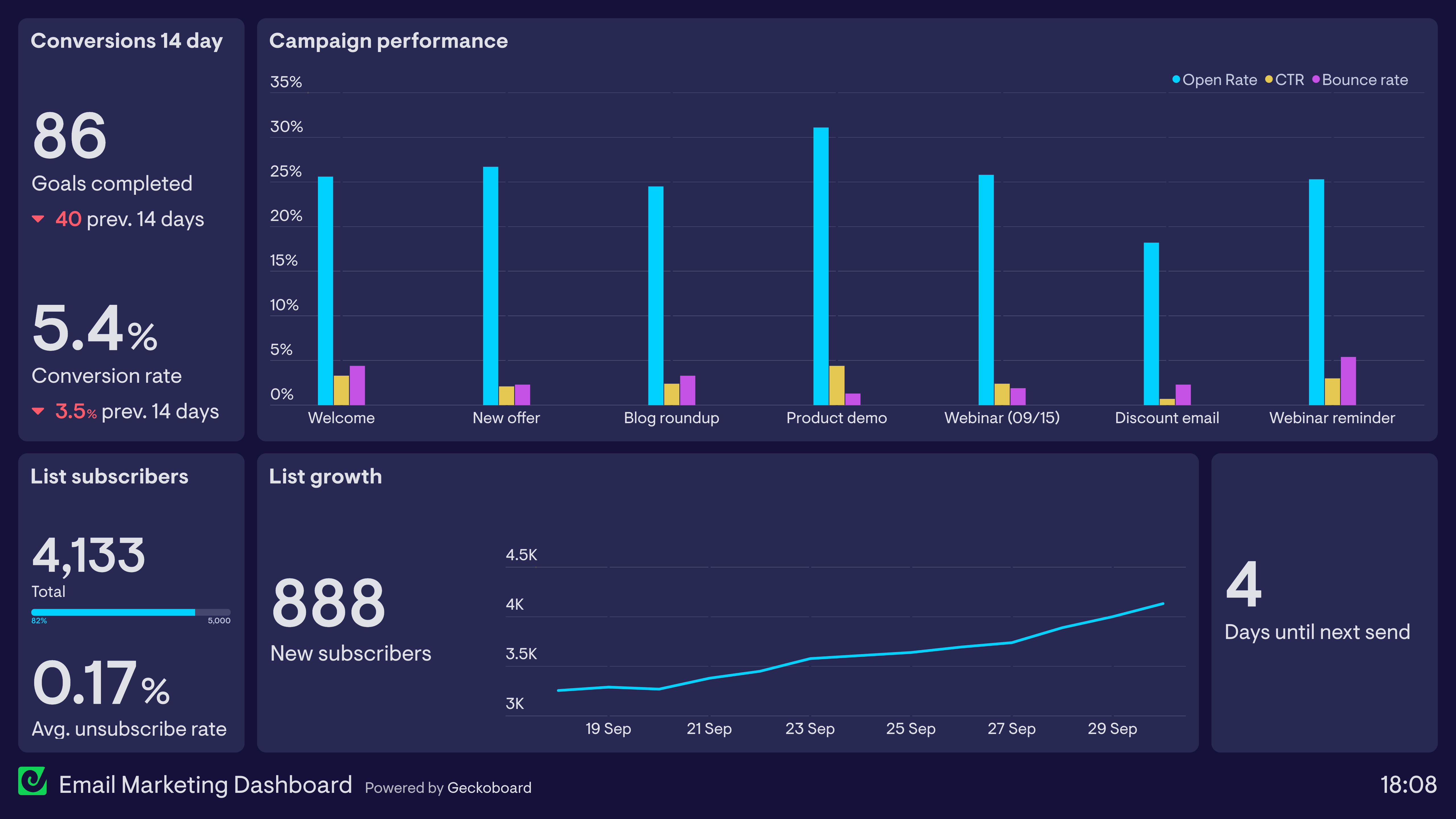 17-marketing-dashboard-examples-based-on-real-companies-geckoboard