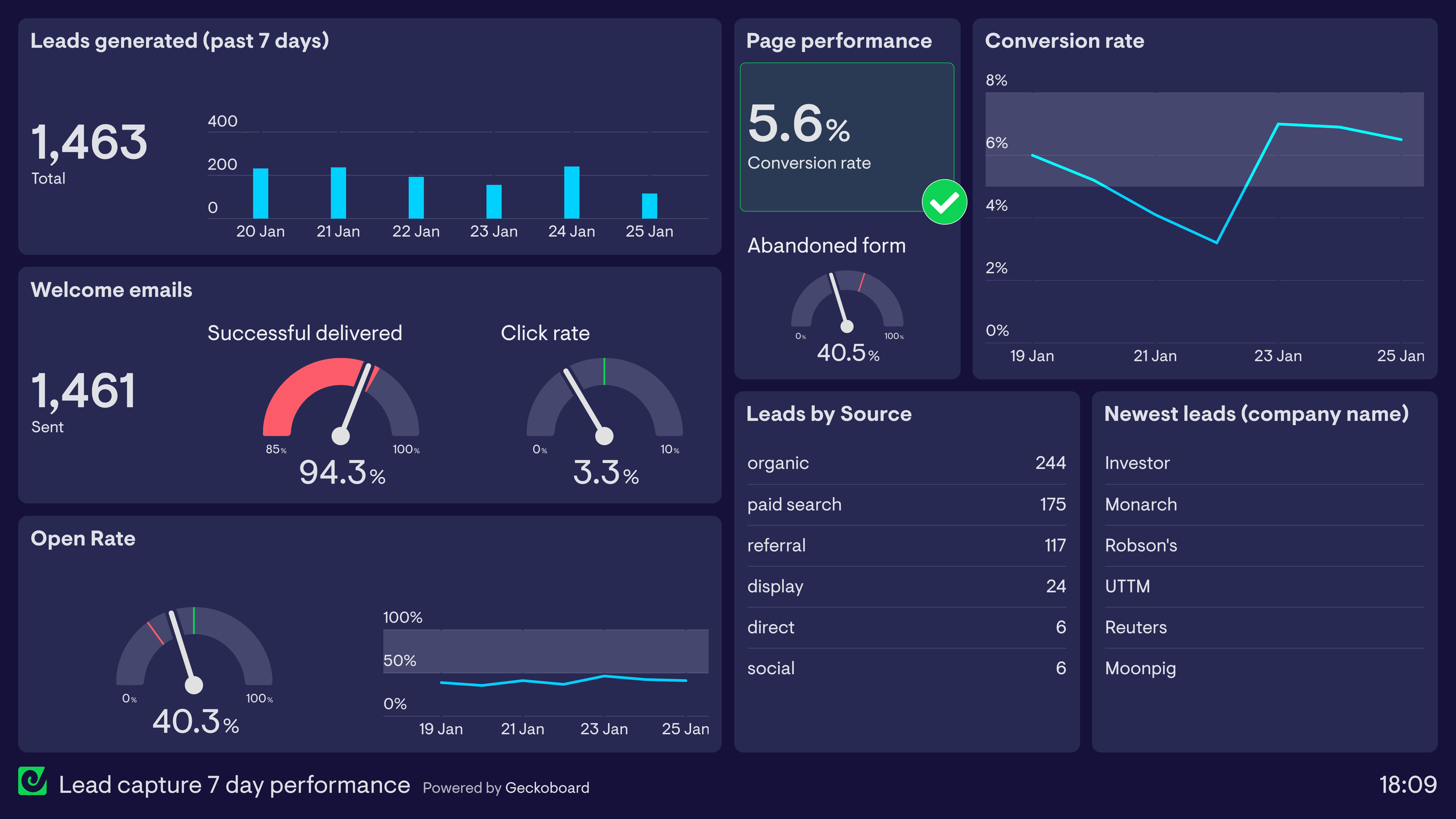 Salesforce Dashboard For Activity Examples
